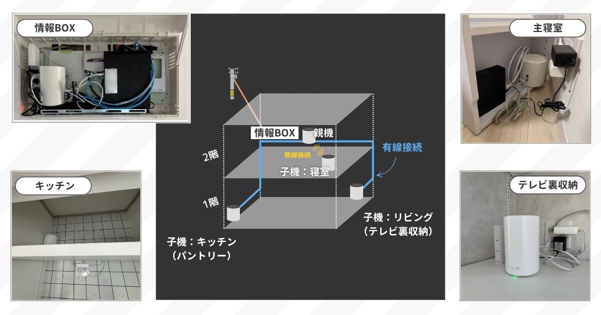 電波の弱い一条工務店でメッシュWi-Fiを活用してイーサネットバックホールを構築する方法