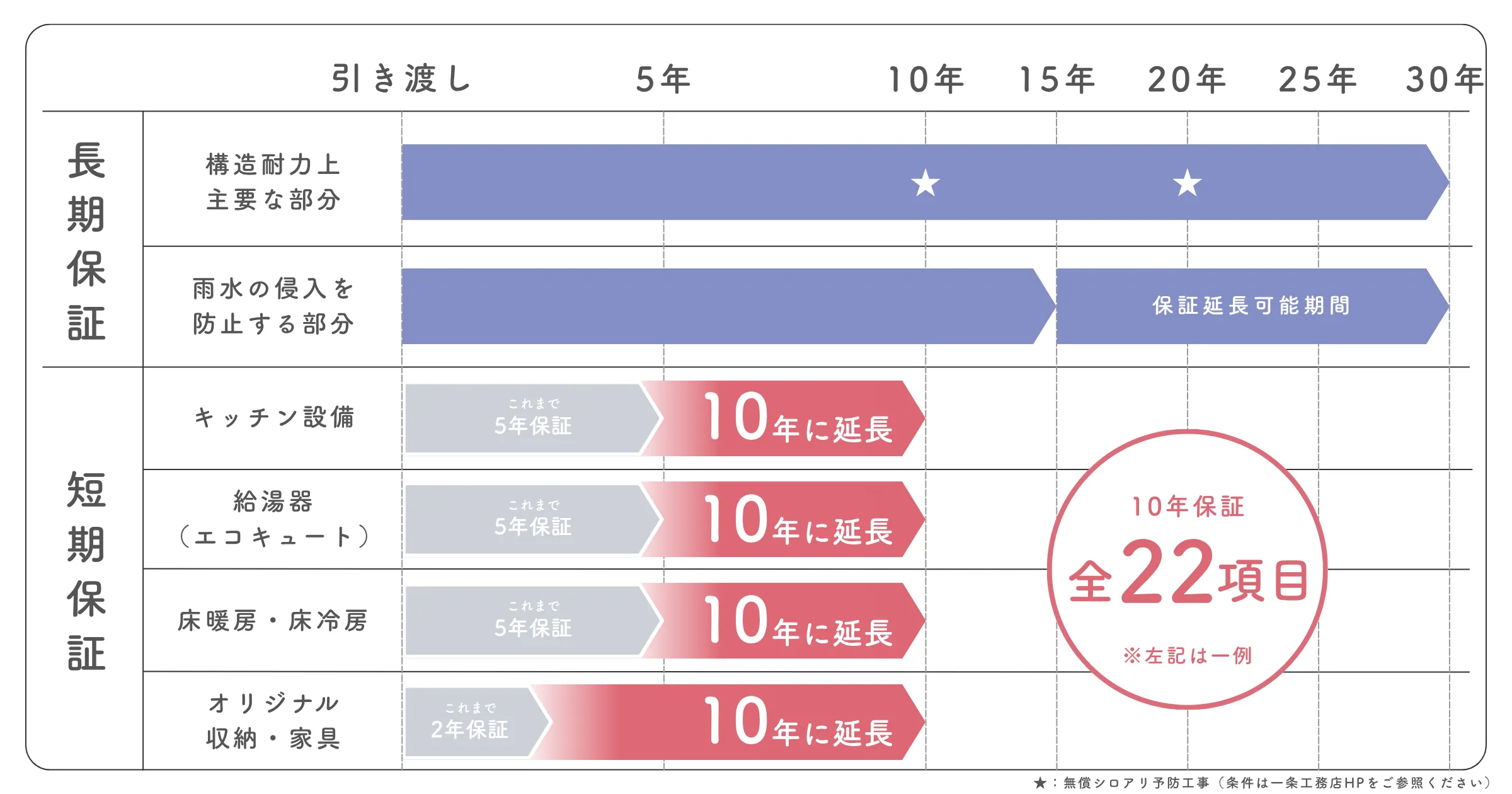 一条工務店が2026年7月に更新した最新の短期保証